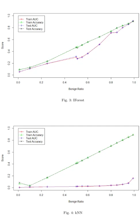 Fig. 3: IForest