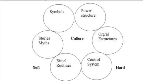 Figure 1: The Onion Model of Organizational Culture 