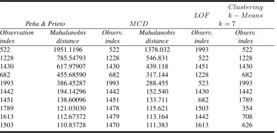 Table 3 Top 10 outliers for different algorithms