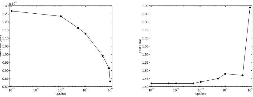 Figure 5: The run time (left) and test error (right) as a function of required accuracy ϵ.