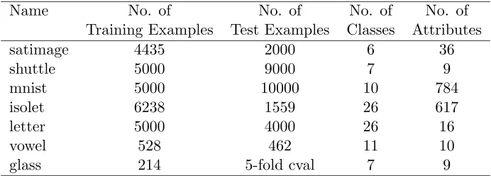 Table 1: Description of the small databases used in the experiments.