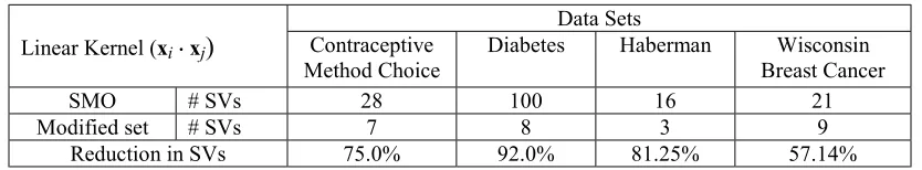 Table 1 : Results using the linear kernel