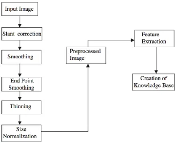 Figure 2.2: Block diagram describing system implementation 