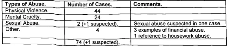 Figure 5.2: Types of Abuse in Identified Cases.