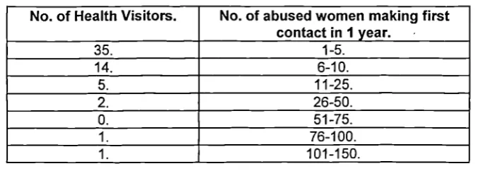 Figure 1:2. Health Visitors Estimates of the Number of Abused Women MakingContact in 12 Month Period (Tayside Women and Violence Group 1994, p