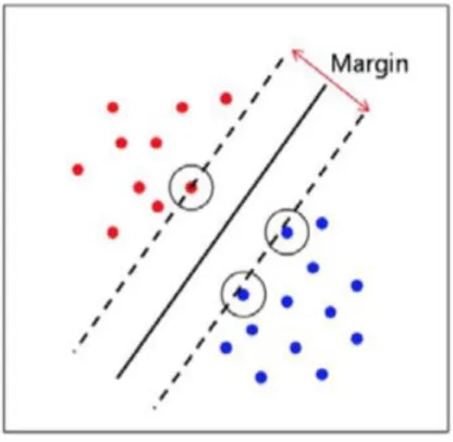 Figure 4. SVM Classification [18] 