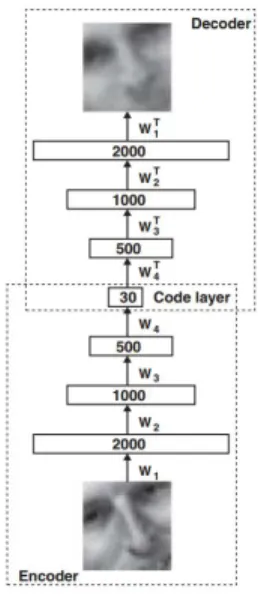 Figure 7. Autoencoder with many layers (SAE) [32]  