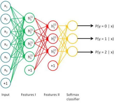 Figure 8. Stacked Autoencoder with classification as output layer [31] 
