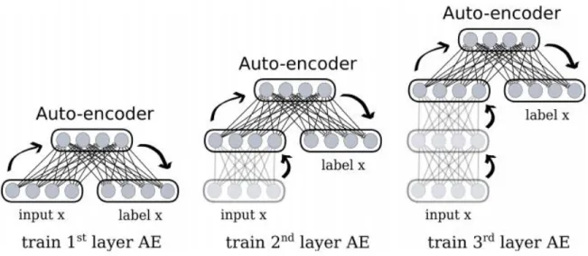 Figure 9 explains the layer wise deep training involving the different hidden layers. As the  pre-training  progresses  through  the  different  layers,  the  previous  layers  from  which  the  representation output serves as the input are greedily and co