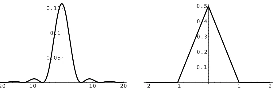 Figure 1: The spectral density f(ω) = (1 − cos(ω))/(πω2) (left) and its correspondingisotropic stationary kernel KI(x − z) = (1 − |x − z|)+/2 (right).