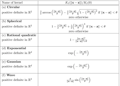 Table 1: Some commonly used isotropic stationary kernels.