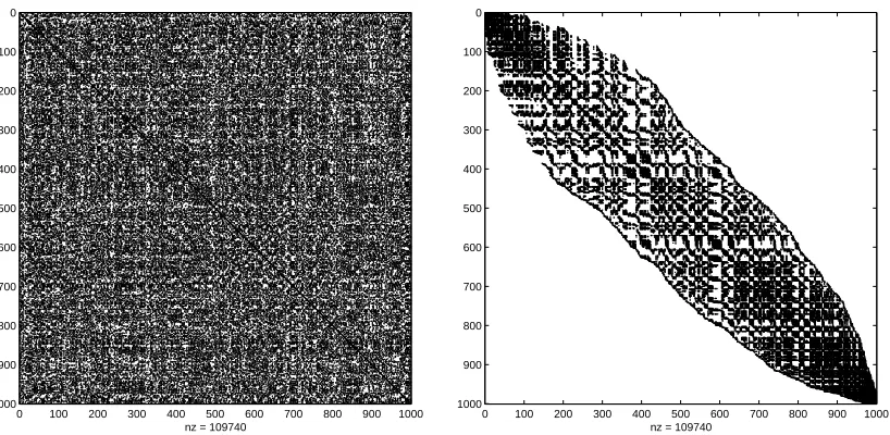 Figure 3: The Gram matrix for 1,000 examples uniformly distributed in the unit square,based on a spherical kernel with range θ = 0.2: initial (left panel); after reordering(right panel).