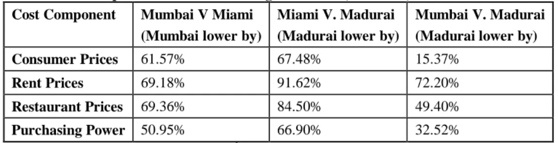 Table 1: Comparison of Costs of Living: Miami-US, Mumbai, India Vs. Madurai  Cost Component  Mumbai V Miami 