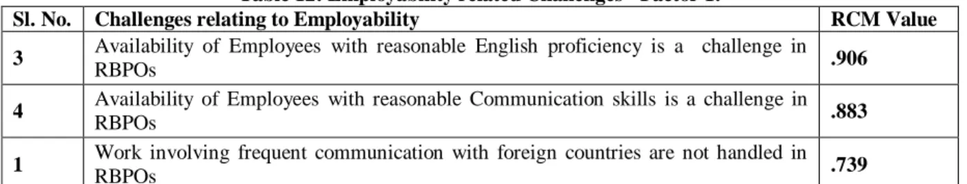 Table 12: Employability related Challenges - Factor 1: 