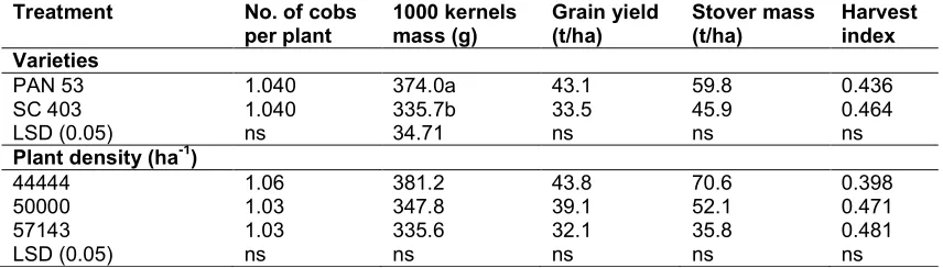 Table 3. Main effects of variety and plant density on days to 90% anthesis and dry biomass of maize  