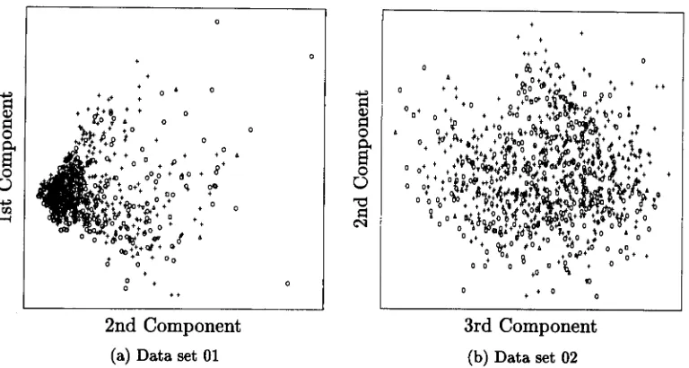 Figure 4.7 PCA plots using the eye data sets