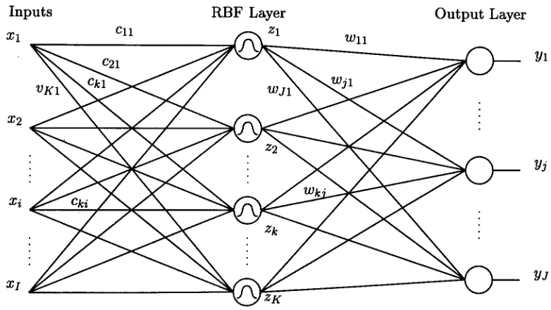 Figure 3.12 A radial basis functionnetwork