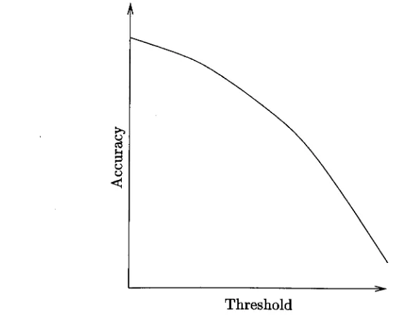 Figure 3.13 A typical plot of accuracy against threshold