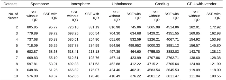 Table 3. Comparison on the SSE in second without and with IQR on various dataset 