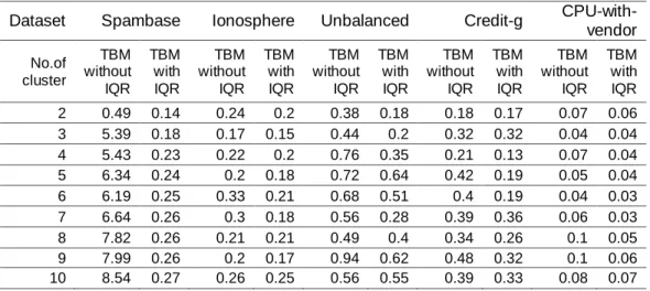 Table 4. Comparison on the TBM in second without and with IQR on various datasets 