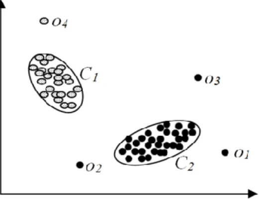 Figure 1. Similarity-based grouping of object with outliers 