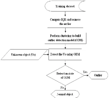 Figure 2. Flowchart representation of the proposed outlier detection system 