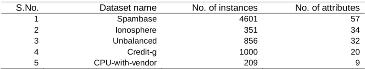 Table 1  shows the  details  of datasets used  for the experiments.  In  order to  conduct the experiment, initially IQR algorithm is applied on the datasets with the  extreme  value  factor  and  outlier  factors  6.0  and  3.0,  respectively