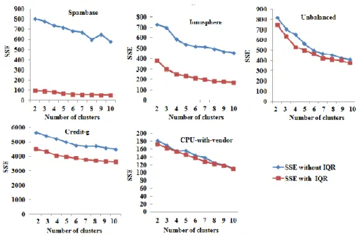 Figure 3. Comparison on SSE without and with IQR on various datasets 