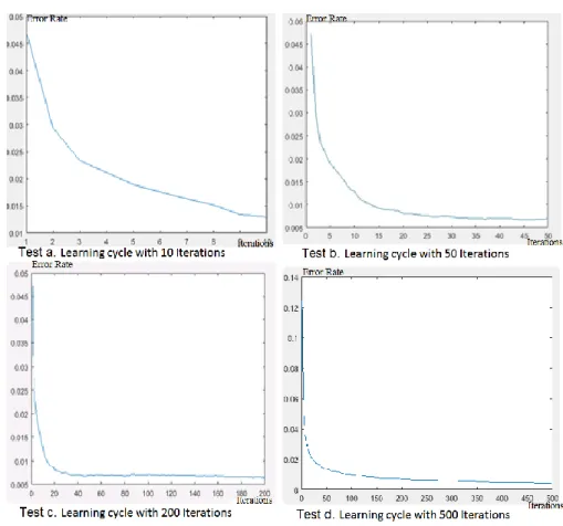 Figure 2.Error rate comparison based on the number of iterations in the in AdaBoosting 