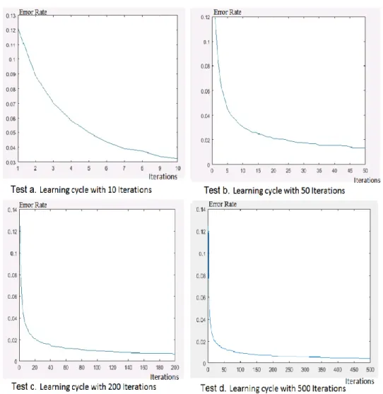 Figure 4. Error rate comparison based on the number of iterations in the two-layered CNN 