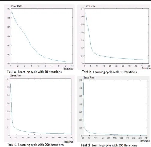 Figure 5. Error rate comparison based on the number of iterations in deep multiclass AdaBoosting 