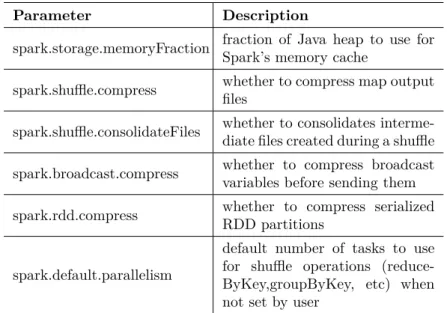 Table 3.1: Spark Configuration Parameters
