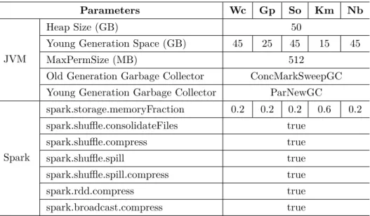 Table 3.3: Machine Details.