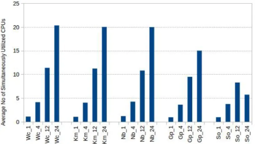 Figure 3.4: CPU Utilization of Benchmarks