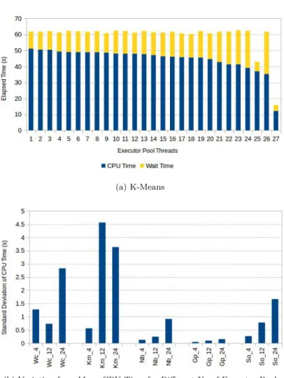 Figure 3.5: Load Imbalance in Spark Benchmarks