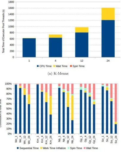 Figure 3.6: Work Time Inflation in Spark Benchmarks