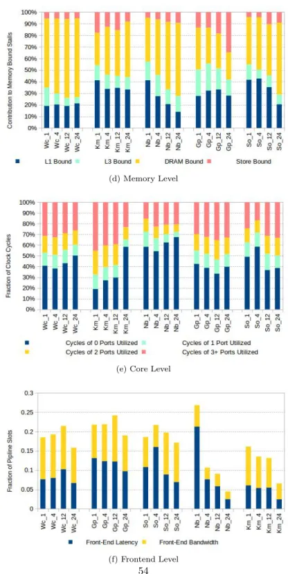 Figure 3.7: Top-Down Analysis Breakdown for Benchmarks with Different No of Executor Pool Threads