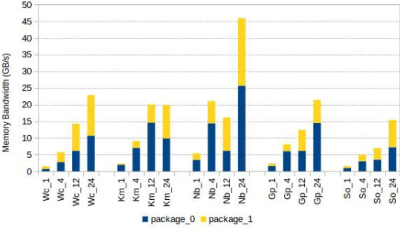 Figure 3.8: Memory Bandwidth Consumption of Benchmarks