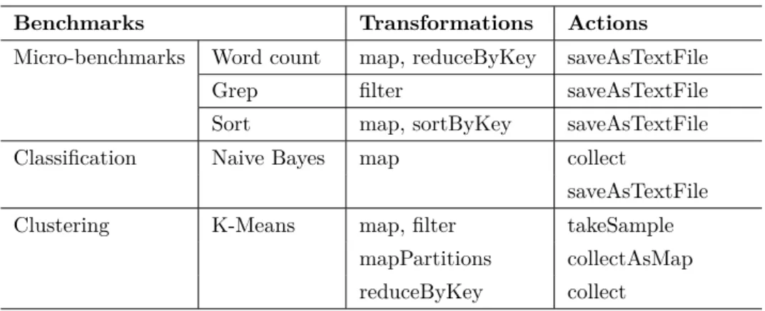 Table 4.1: Benchmarks.