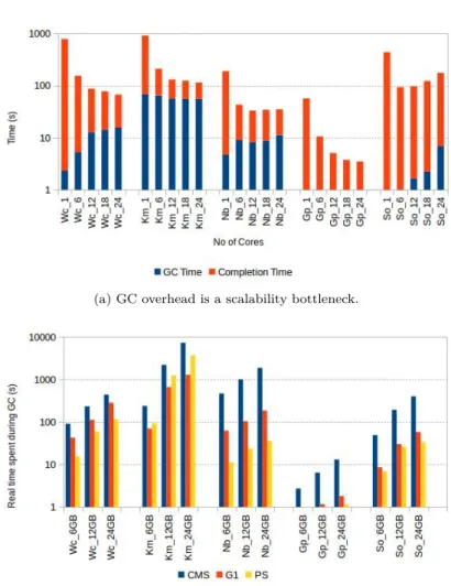 Figure 4.2: Impact of garbage collection on application performance: (a) when the number of cores increases and (b) when input data size increases.