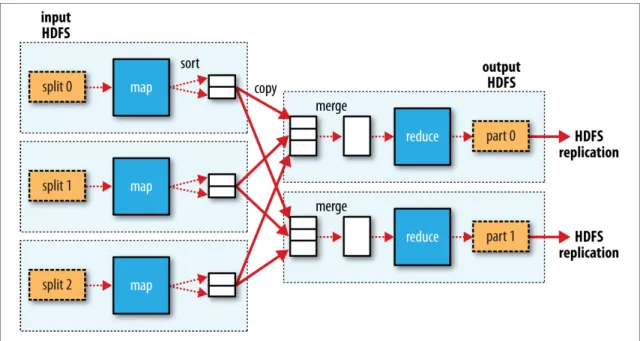 Figure 1.1 shows the various stages of MapReduce. Since many real world data processing tasks can be modelled in this way [14], MapReduce has been widely adopted in both academia and industry for batch processing of large datasets [56]
