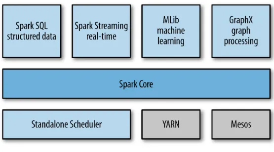 Figure 2.1 shows the various core components of Apache Spark. A summary of each of the core Spark components is provided below