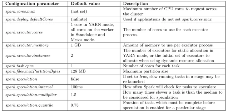 Table 2.1: Spark Schedulling Configuration Parameters