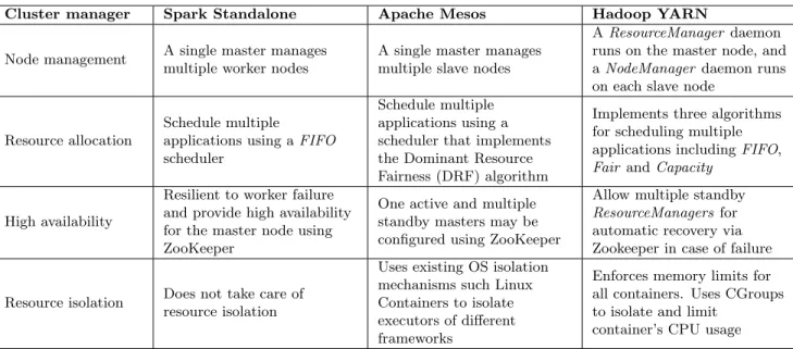Table 2.2: Characteristics of the Cluster Managers Tested