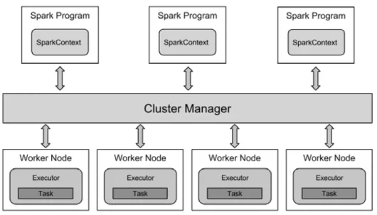 Figure 2.2: Running applications on Spark [31]