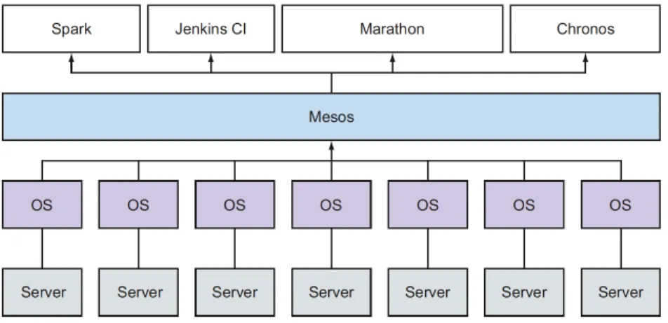 Figure 2.3: Running applications on Mesos [29]