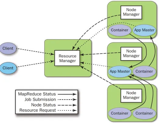 Figure 2.4: Running applications on YARN [44]
