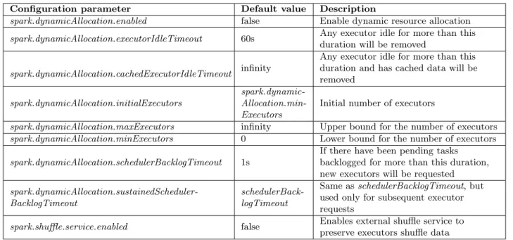 Table 2.3: Spark Dynamic Resource Allocation Configuration Parameters
