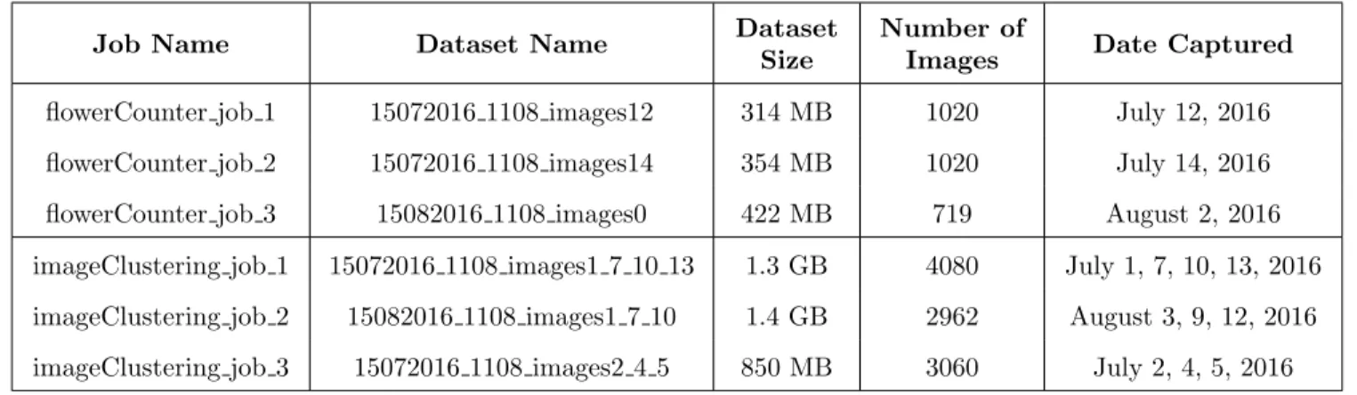 Table 3.4: Still Camera Images Characteristics