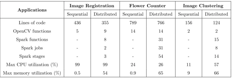 Table 3.5: Workload Applications Characteristics